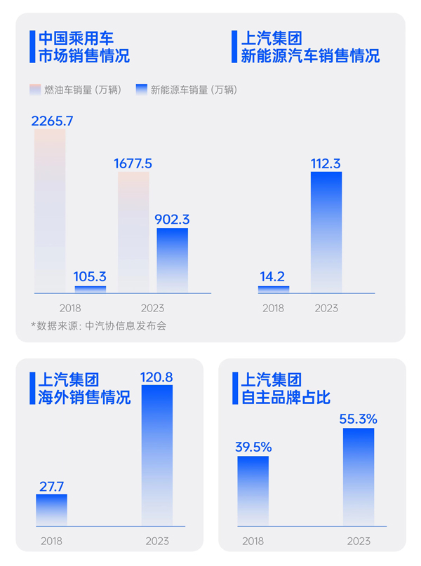 上半年上汽终端交付212万辆 保持行业领先